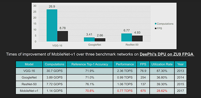 Figure 7. MobileNet vs ResNet50 Ops & Latency – DPUv1 (no native DWC support)